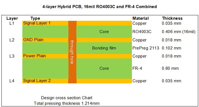 Stackup of 4 Layer Hybrid PCB with FR-4